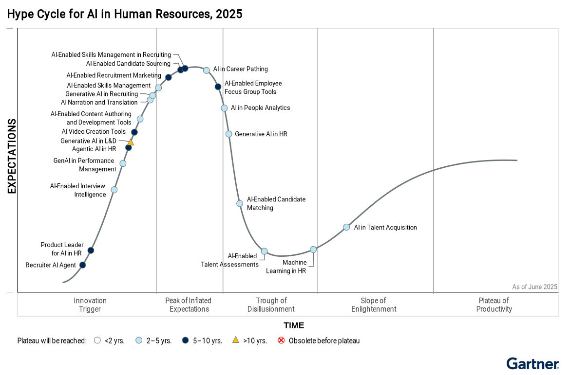 Gartner Hype Cycle for AI in Human Resources