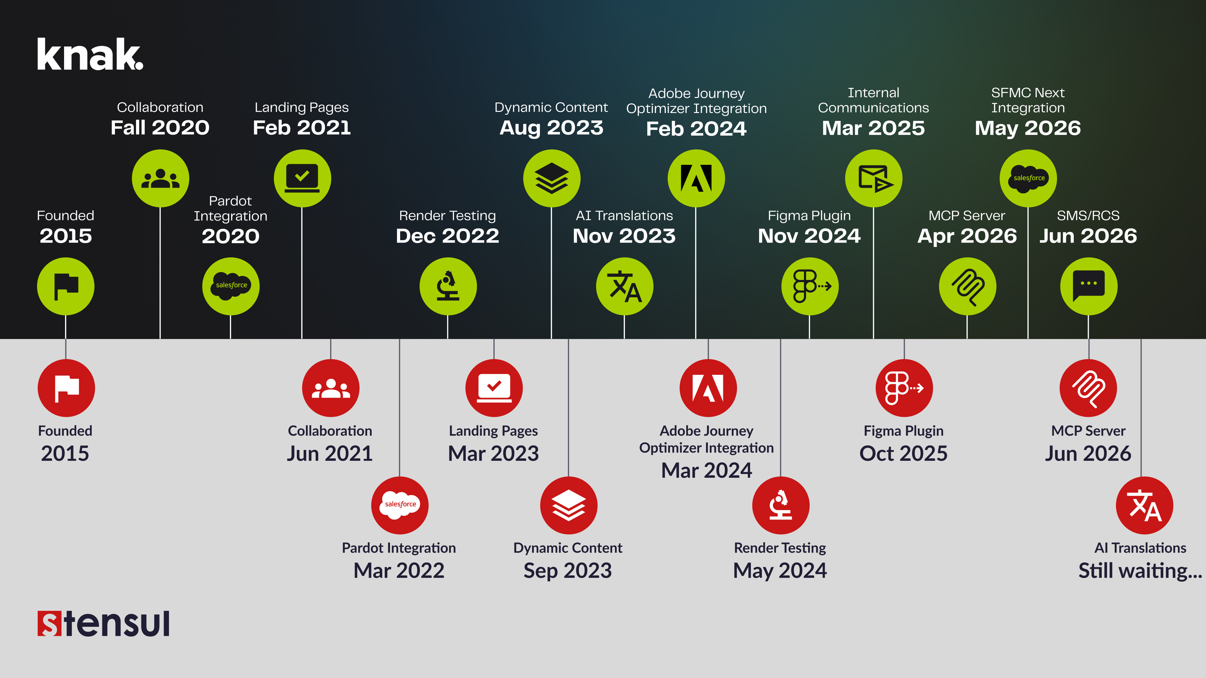 Knak vs Stensul Innovation Timeline