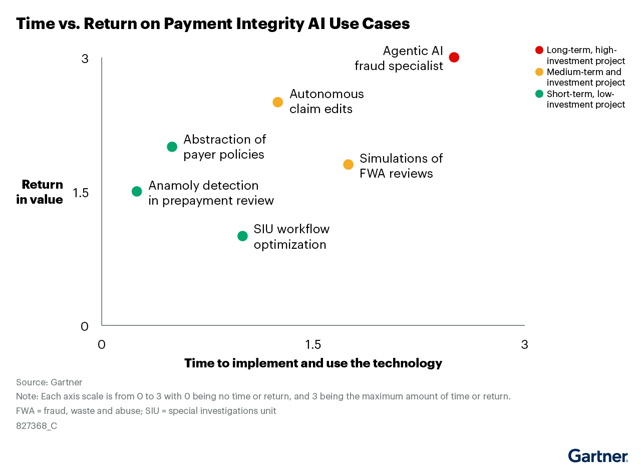 Measure the value of AI opportunities in payment integrity with Gartner ...