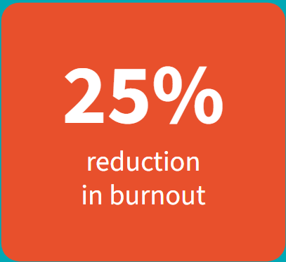 25% reduction in burnout