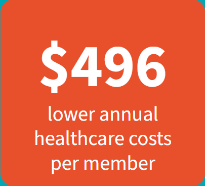 $496 lower annual healthcare costs per member