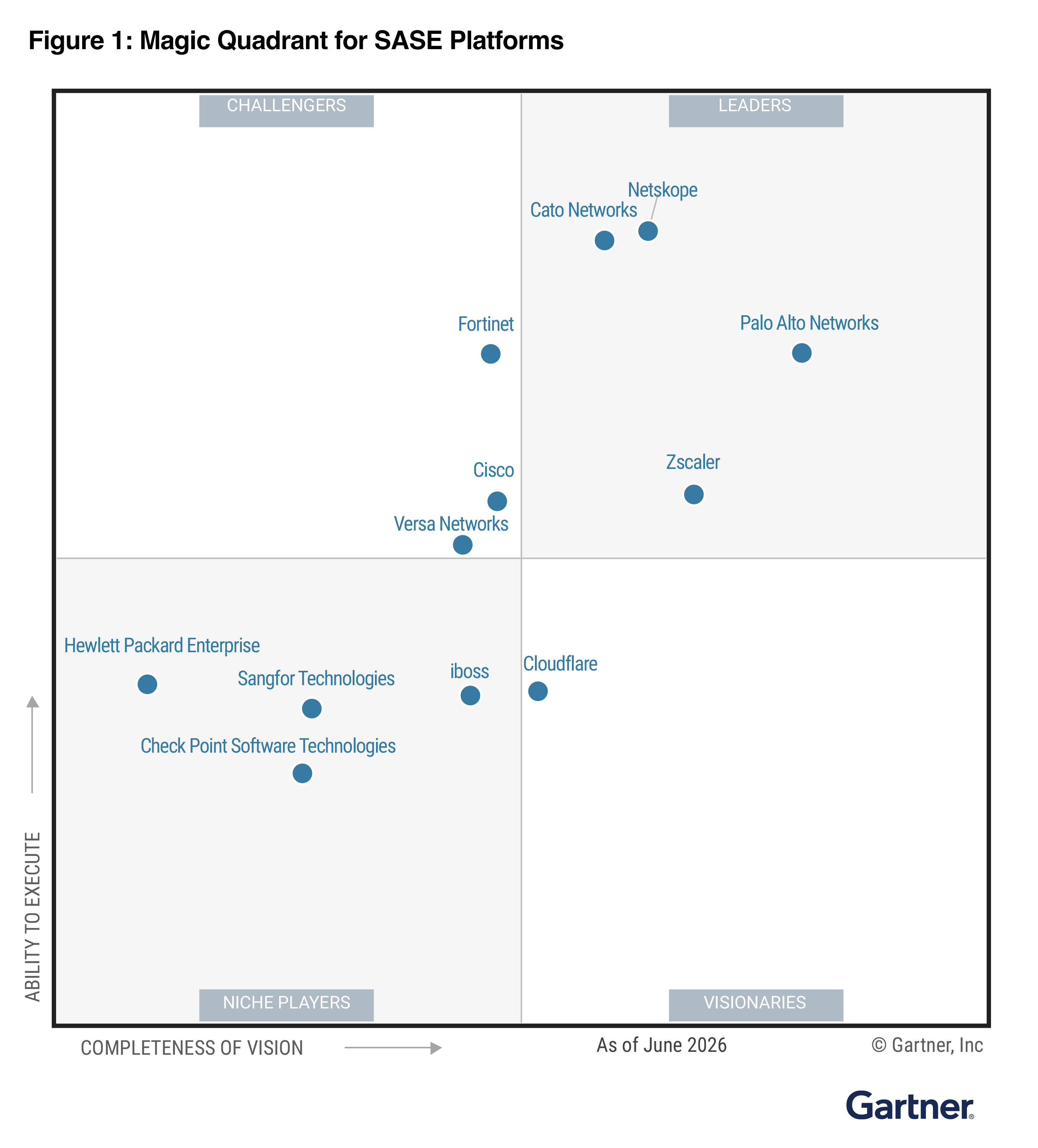 Image: 22026 Gartner Magic Quadrant for SASE Platforms