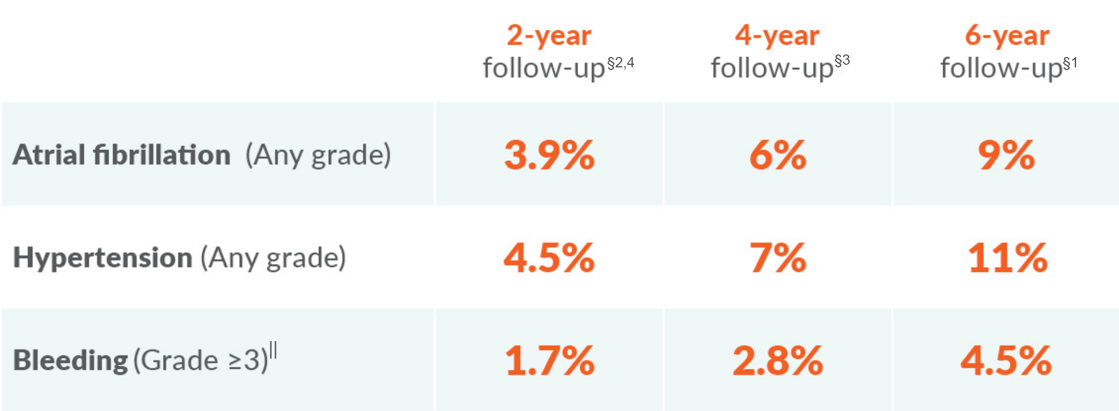 A table showing select AE’s for CALQUENCE monotherapy