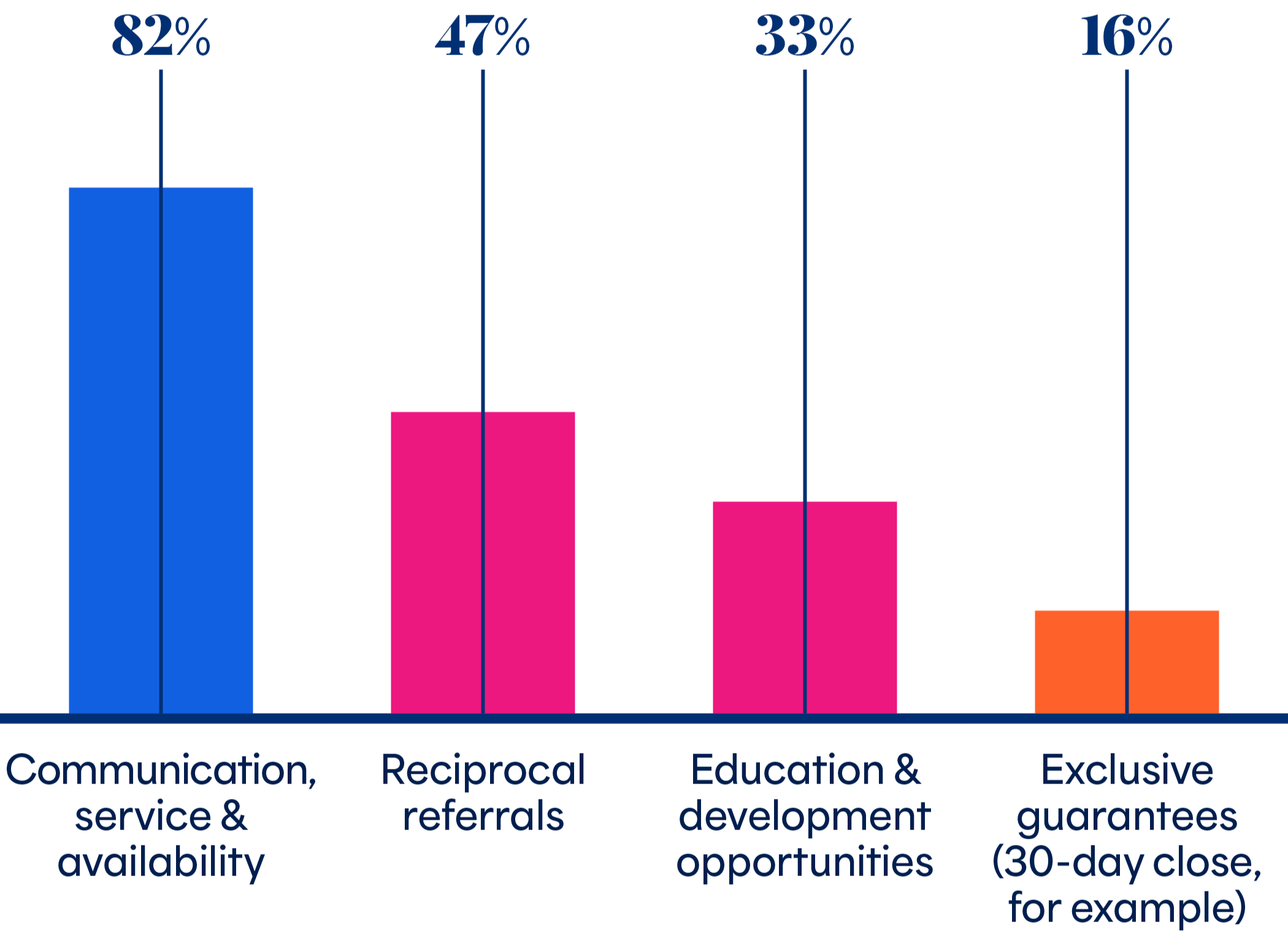 How do loan originators build relationships real estate agents bar chart