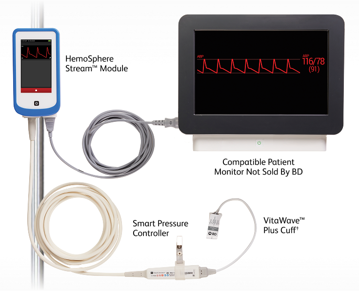 Medical setup showing a HemoSphere Stream Module and VitaWave™ Plus Cuff connected to a monitor displaying blood pressure readings and waveforms.