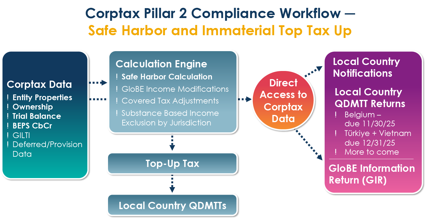 Corptax Pillar 2 Workflow