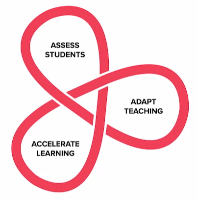 Red looping diagram showing three interconnected steps: Assess Students, Adapt Teaching, and Accelerate Learning.