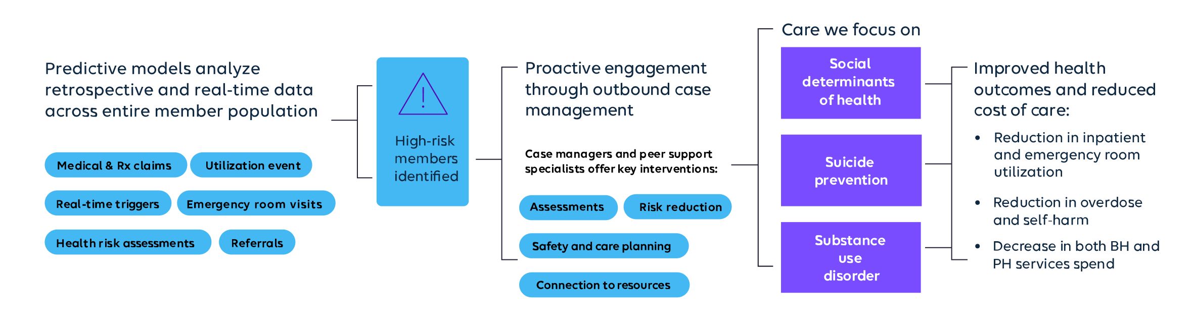 How we deliver value