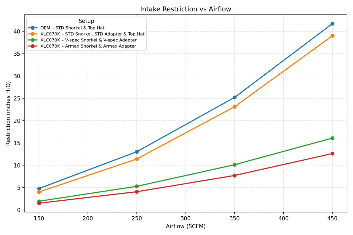 Restriction Comparisons