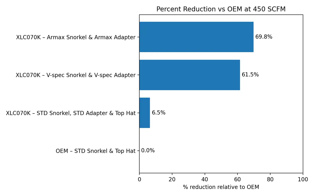 Restriction Percentages