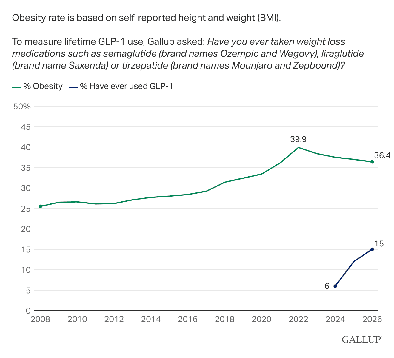 Line chart: U.S. obesity rate ticks down to 36.4%; diabetes rate remains unchanged since 2023.