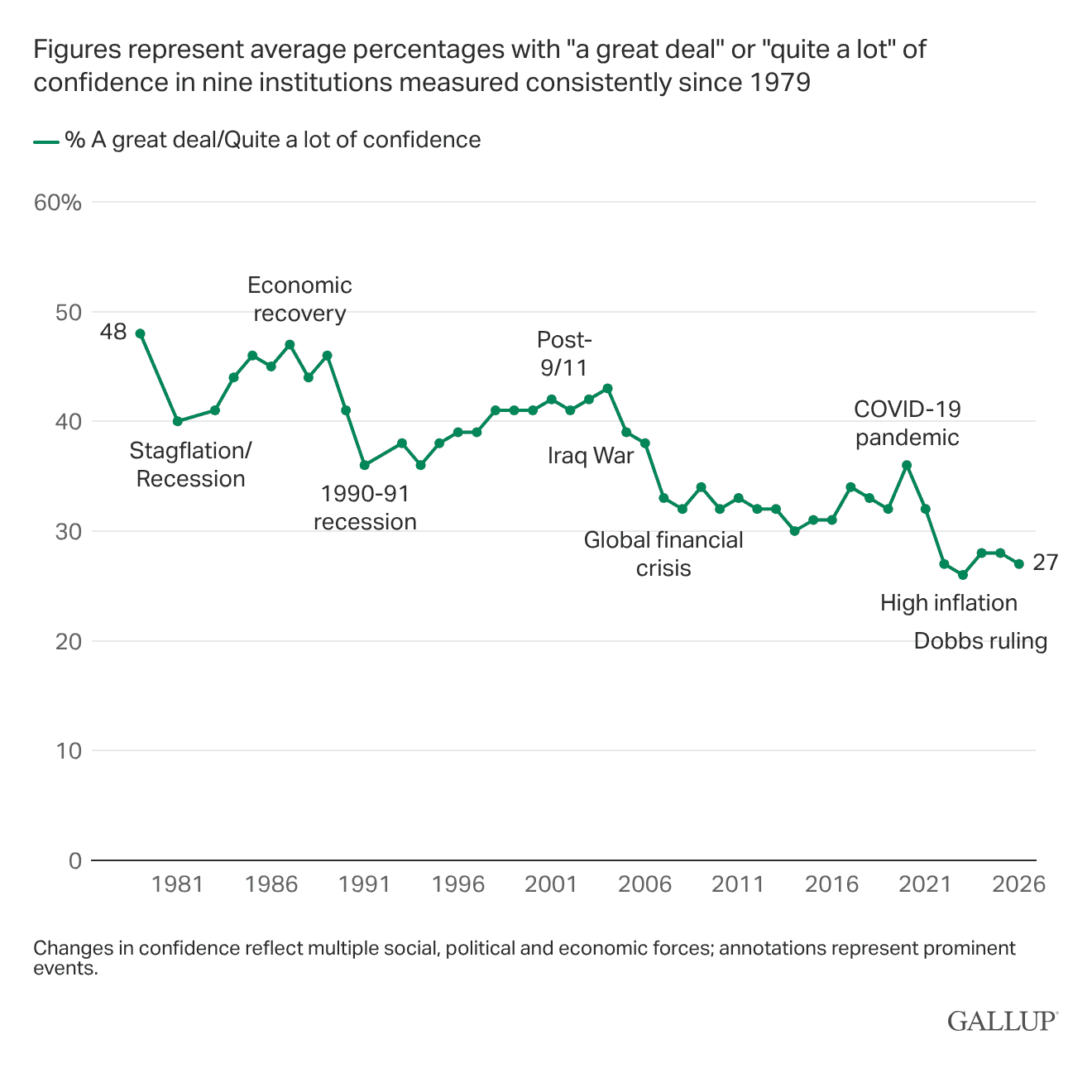 Line Chart: Confidence in major U.S. institutions, 1979-2026.