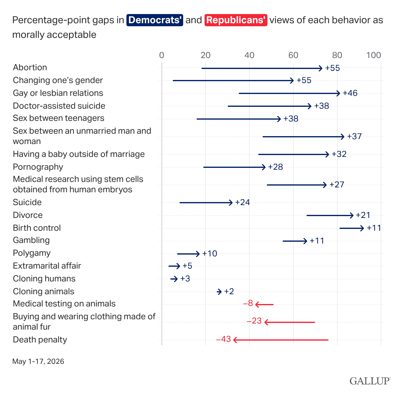 Range Plot: Partisans' views of moral acceptability of 20 behaviors.