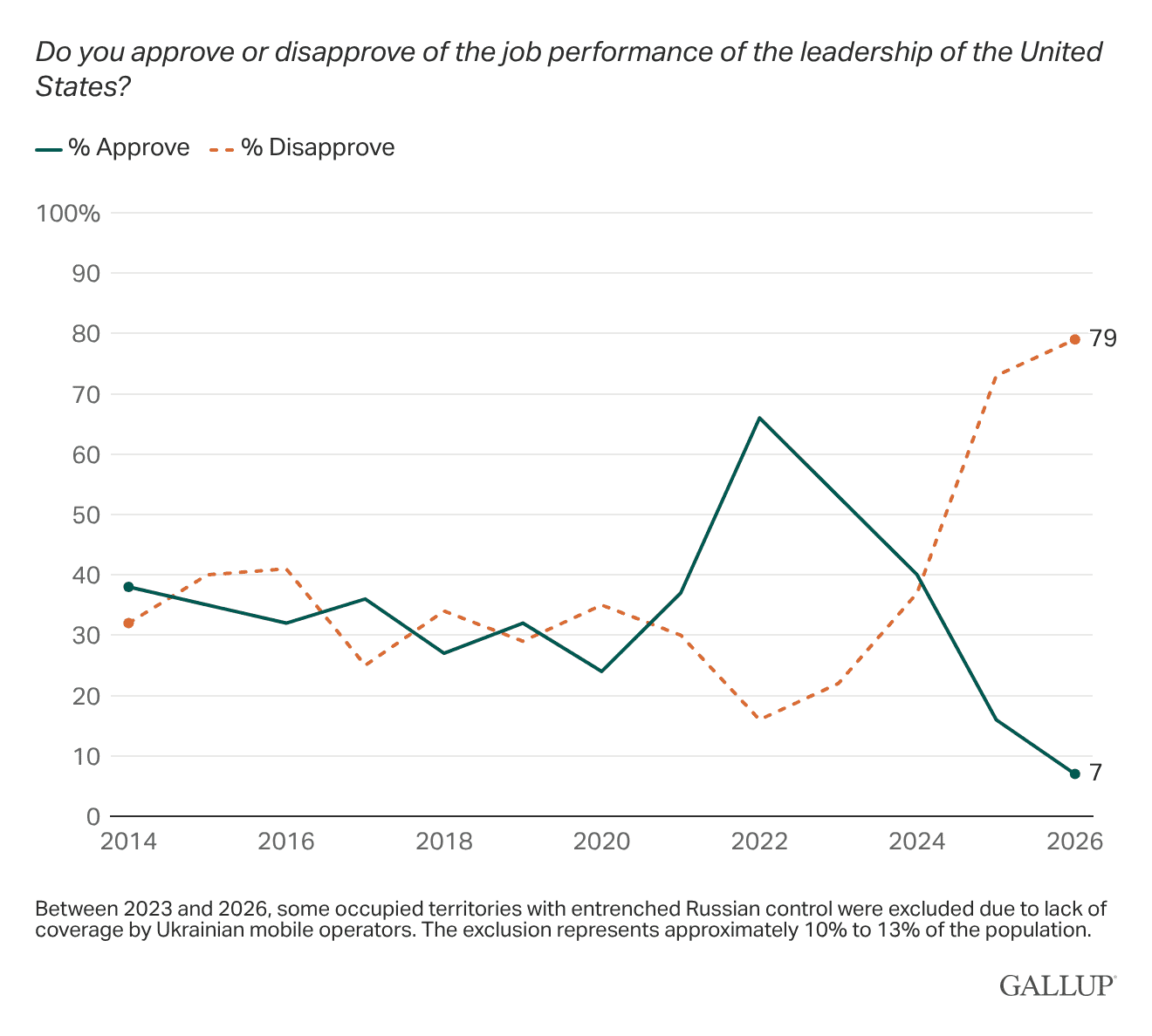 Line chart: Ukrainian approval of Washington sinks to record low.