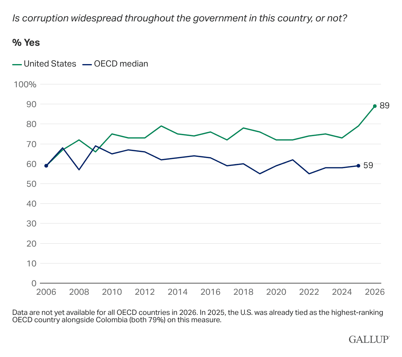 Line chart: No other OECD country outranked the U.S. in perceived government corruption in 2025.