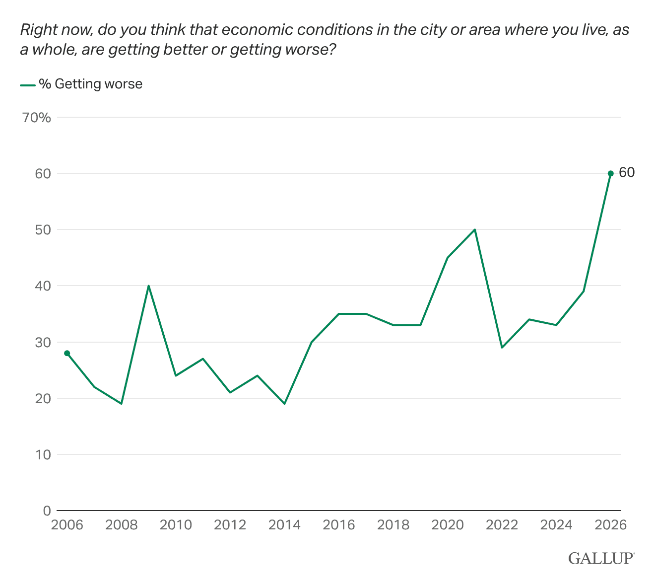 Line chart: Economic pessimism in Russia hits record high.