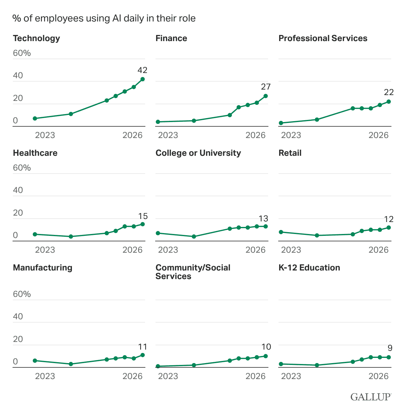Multiple line charts: Trends in AI workplace use, by industry.