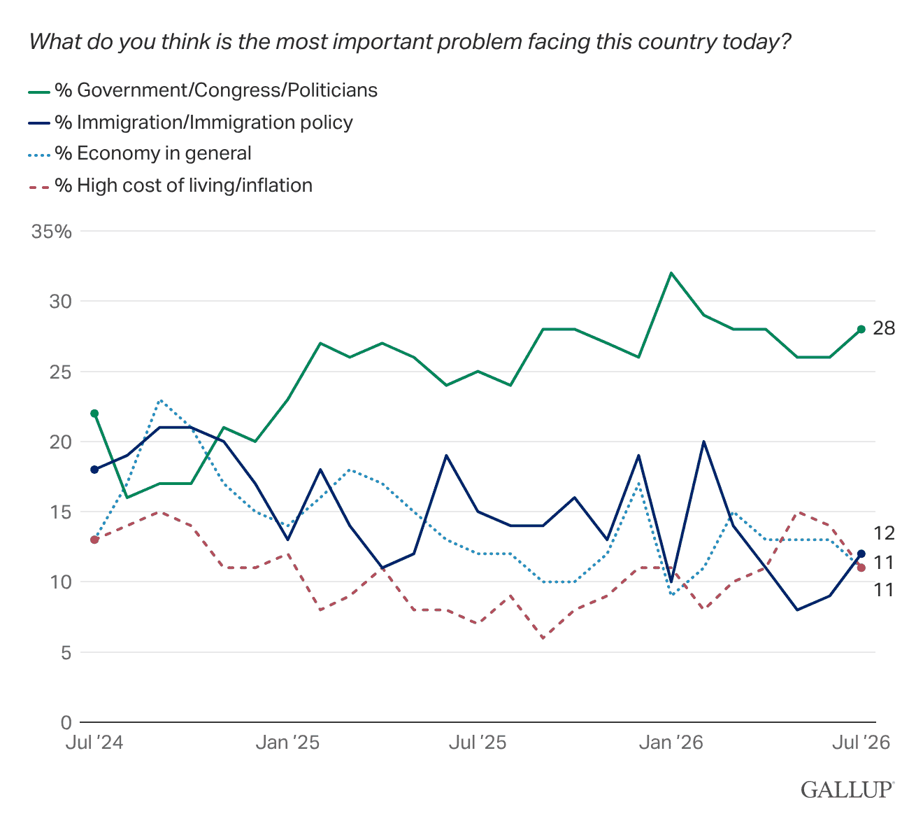Line Chart: Recent trend in top mentions of most important U.S. problem.