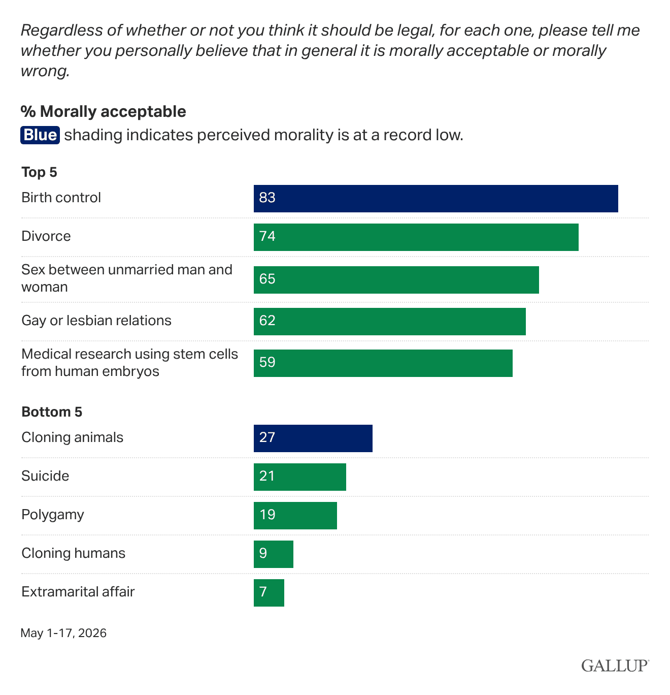 Bar Chart: Americans' views of moral acceptability of ten behaviors.
