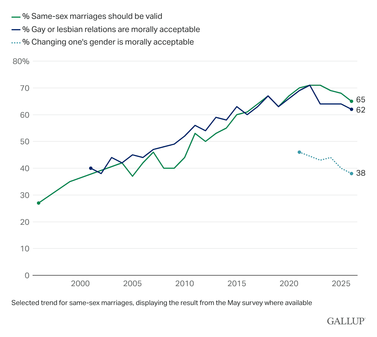 Line Chart: Support among U.S. adults for LGBTQ+ issues.