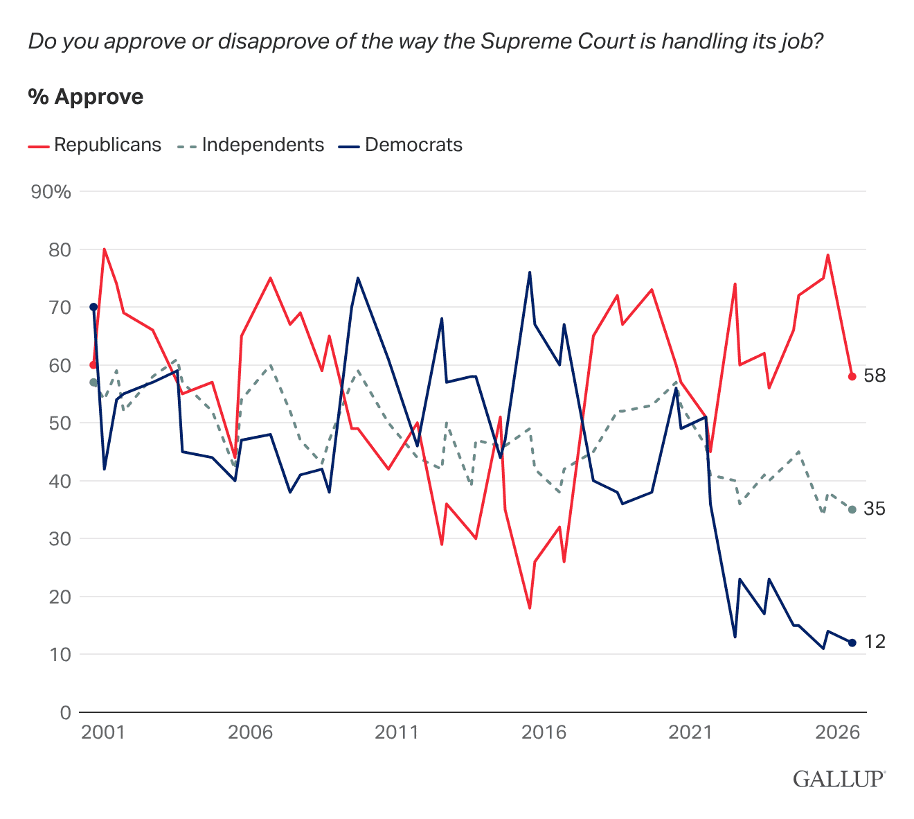 Line Chart: Supreme Court job approval, by political party, shows Republican approval remains the highest.