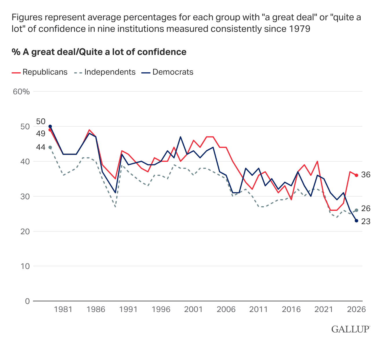 Line Chart: Confidence in major U.S. institutions by party, 1979-2026.