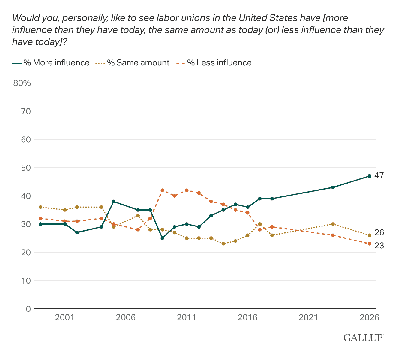 Line chart: Americans' preference for influence of unions, 1999-2026.