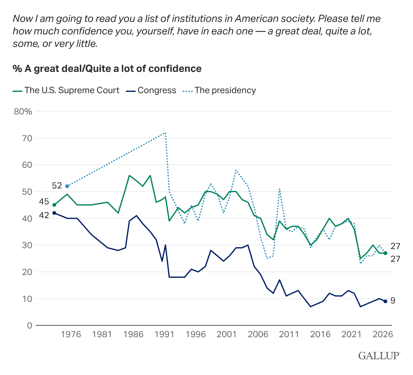Line Chart: Confidence in U.S. government institutions, 1979-2026.