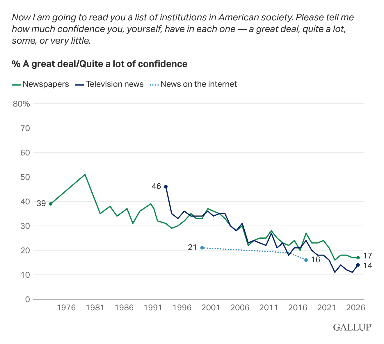 Line Chart: Confidence in U.S. media institutions, 1979-2026.