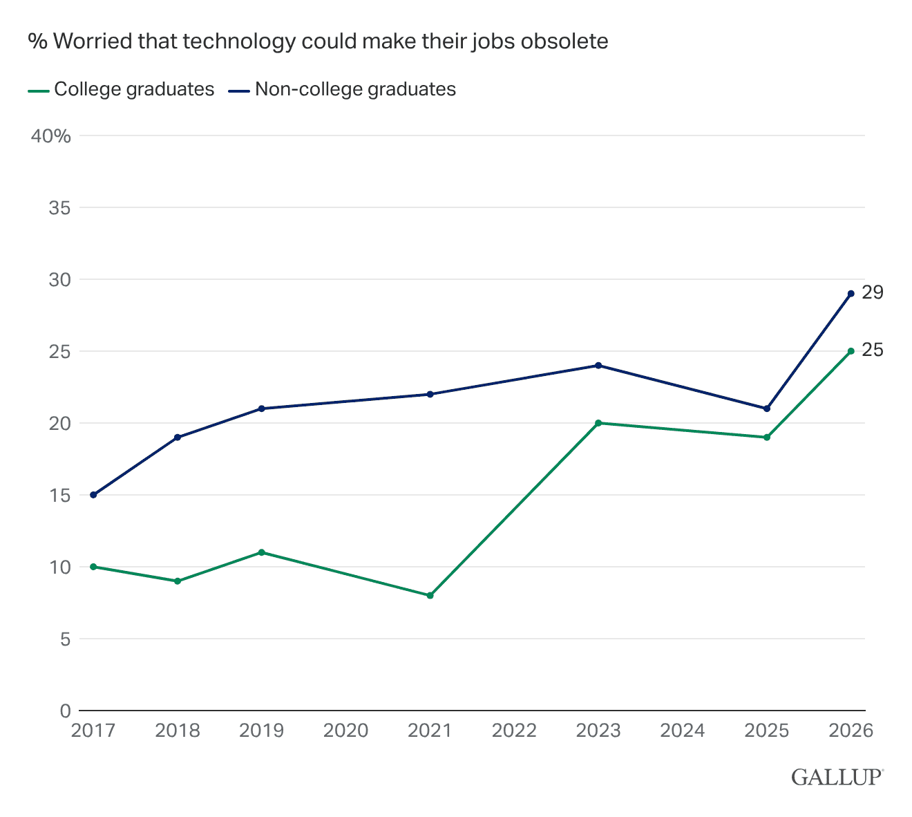 Line chart: Workers' concern about tech displacement, by education.