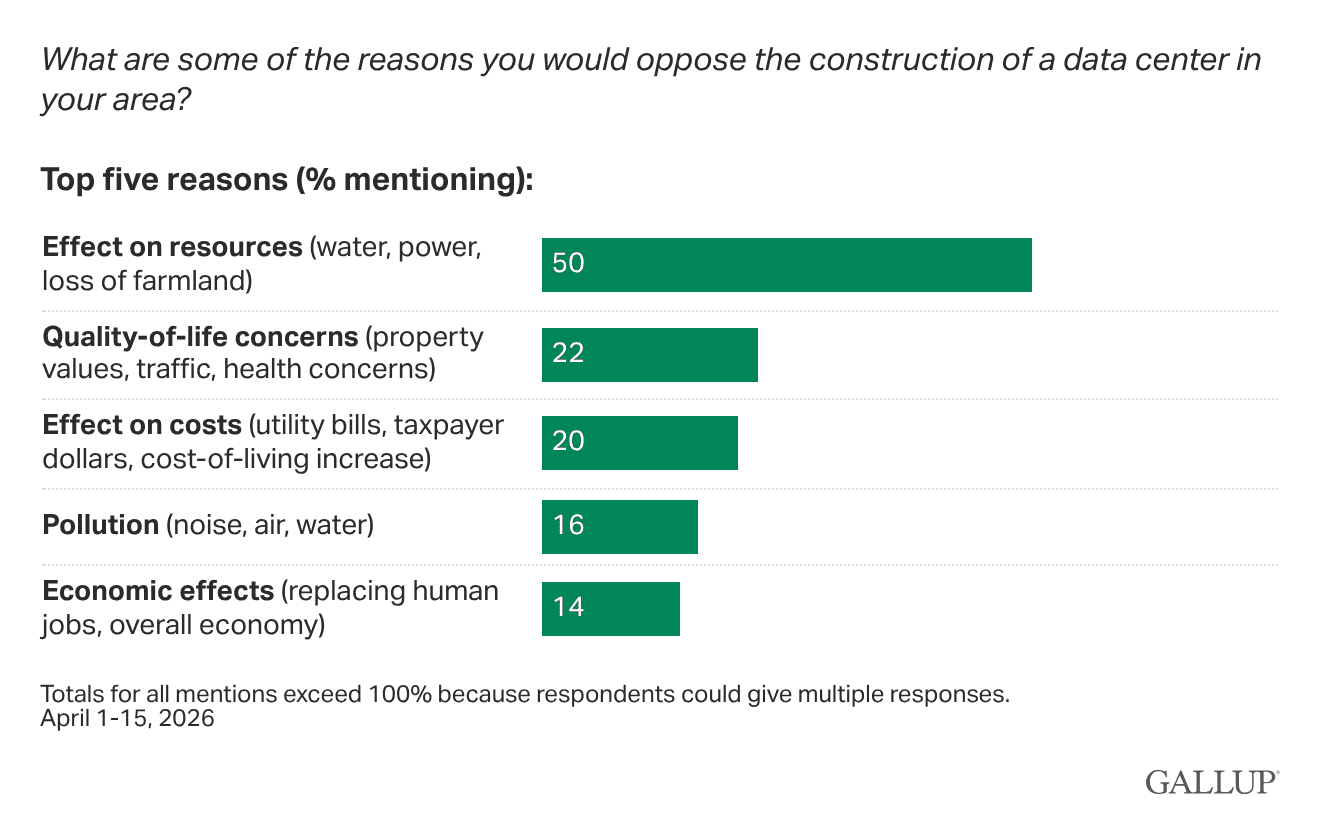 Bar chart: Reasons Americans oppose data centers in their local area.