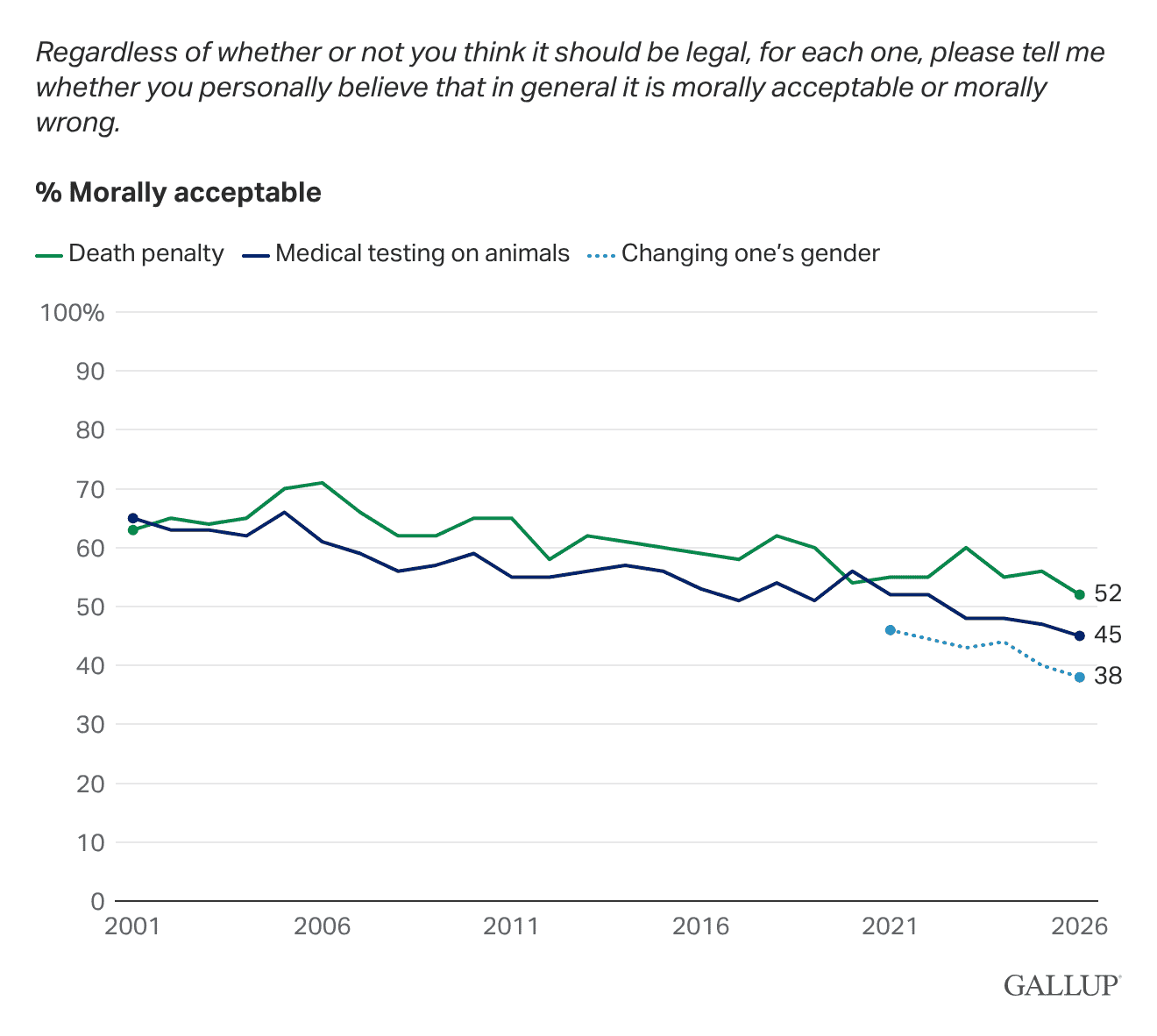 Line Chart: Declining perceived moral acceptability of three behaviors.