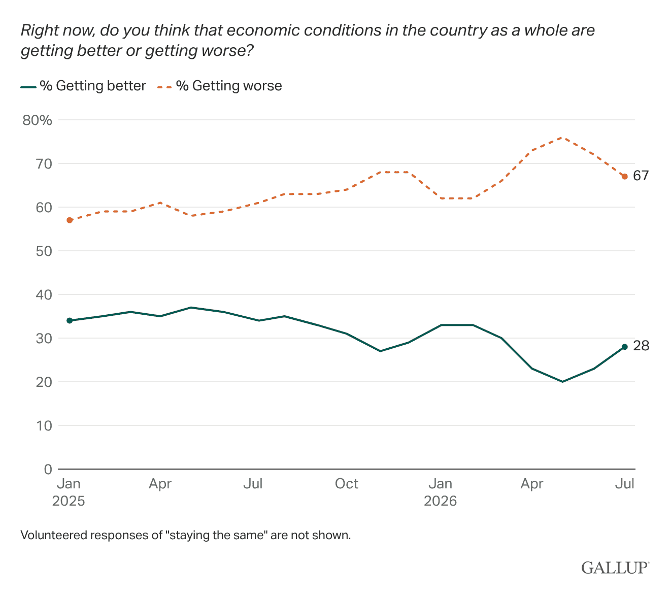 Line Chart: Americans' views of the economy, 2025-2026, as getting better or getting worse.