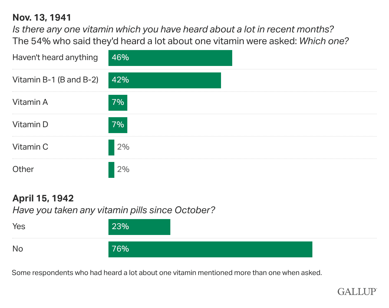 Bar chart: Americans' familiarity with vitamins, 1941-42.