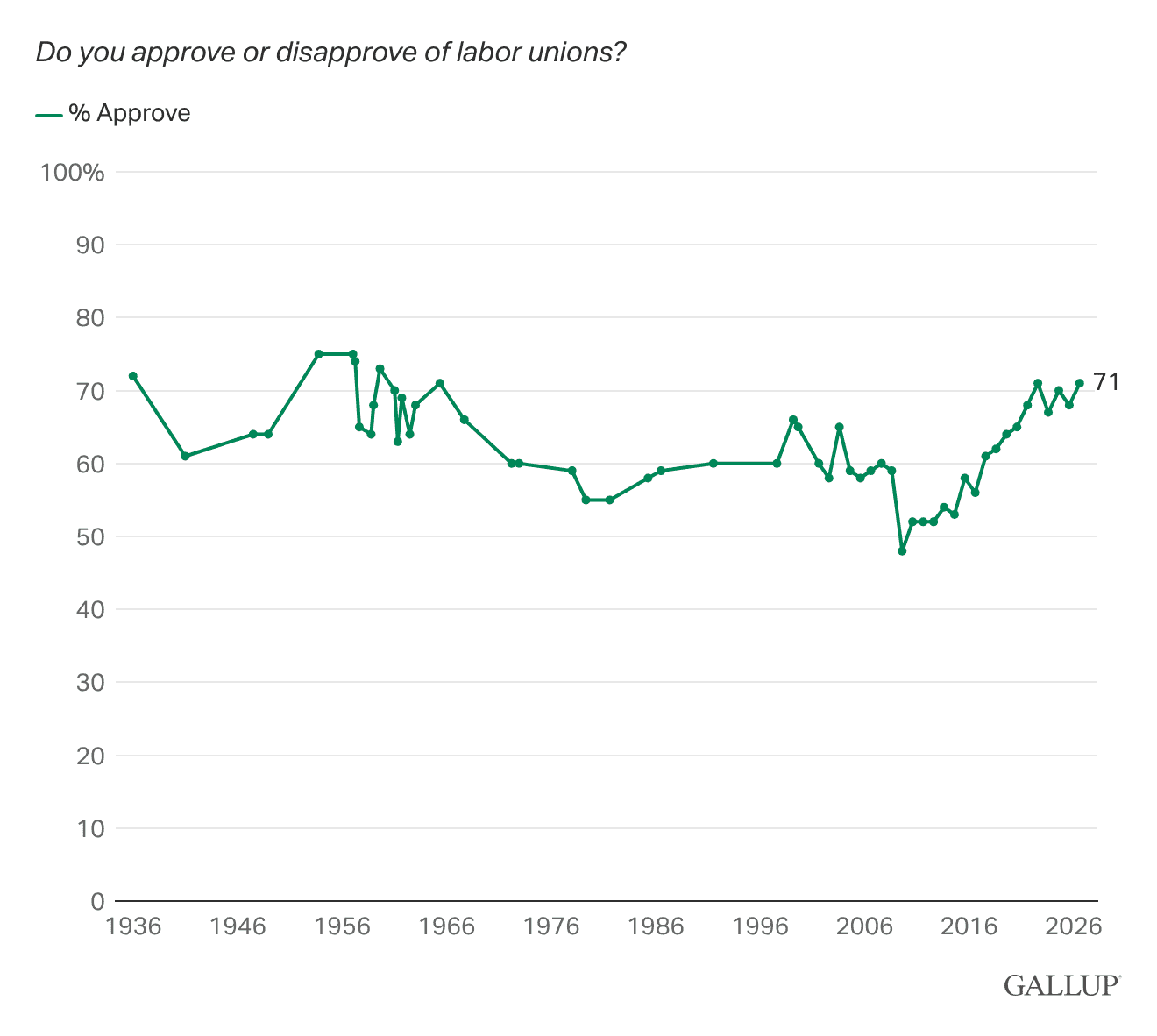 Line chart: Americans' approval of labor unions, 1936-2026.