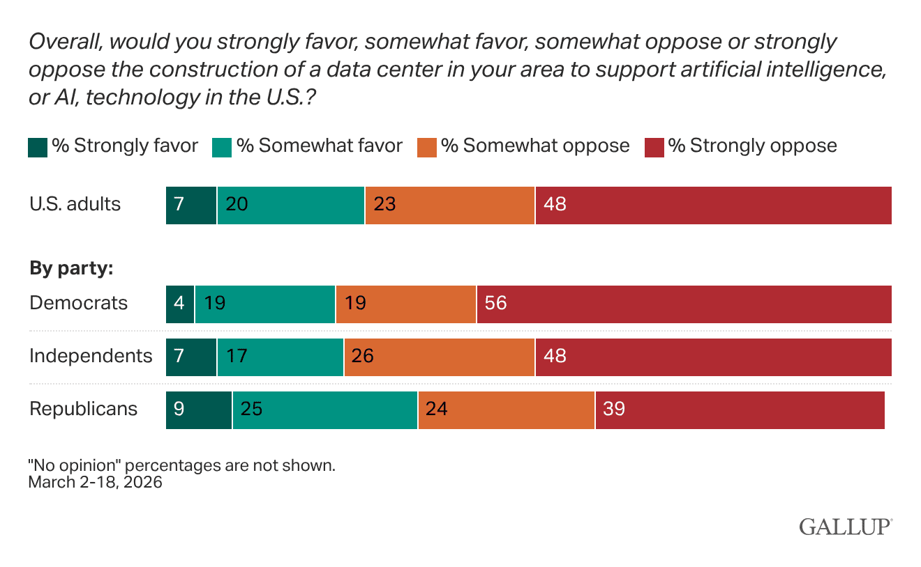 Stacked bar chart: Opinions on local construction of data centers, all Americans and by political party.