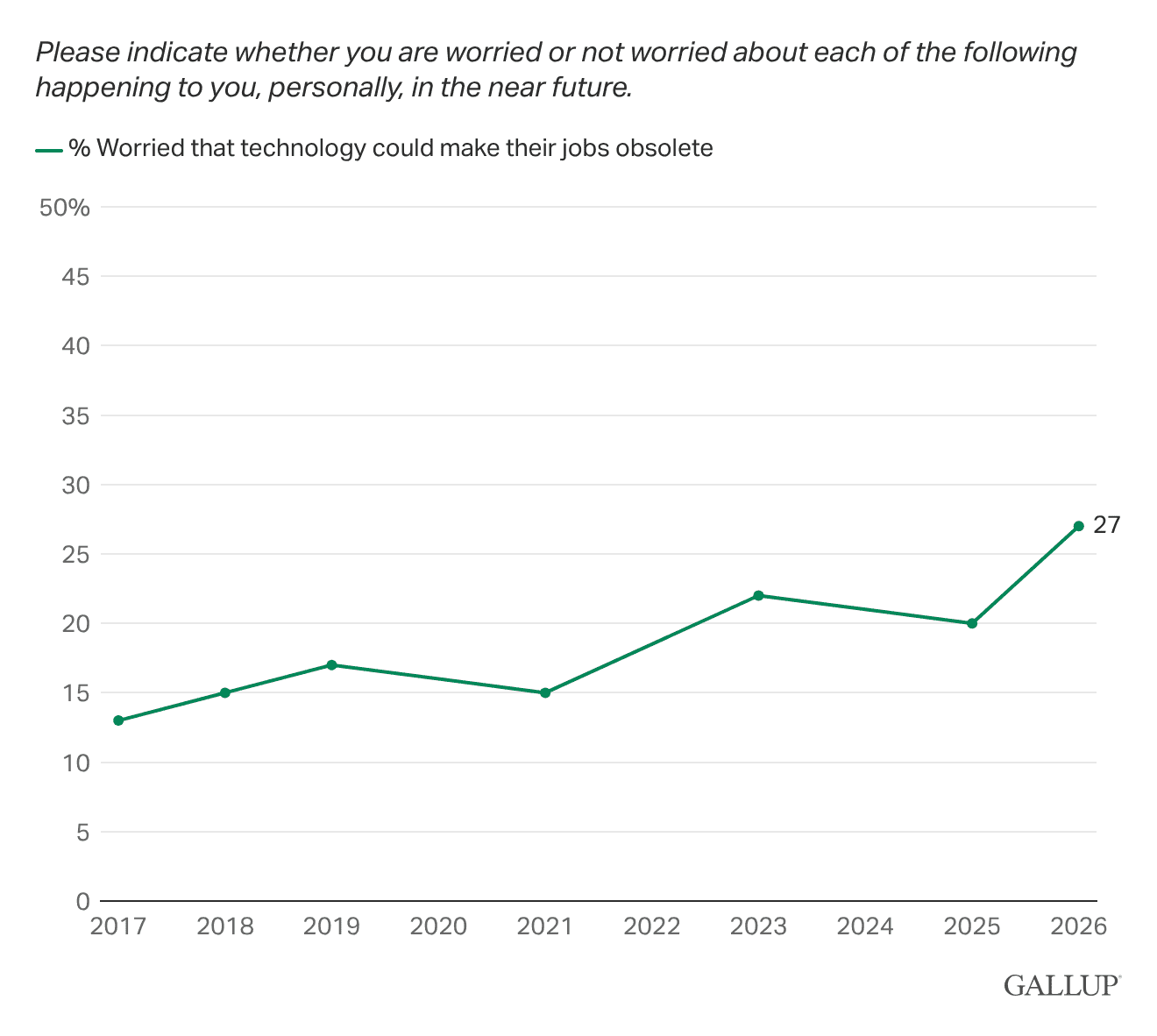 Line chart: U.S. workers' concern about tech displacement.