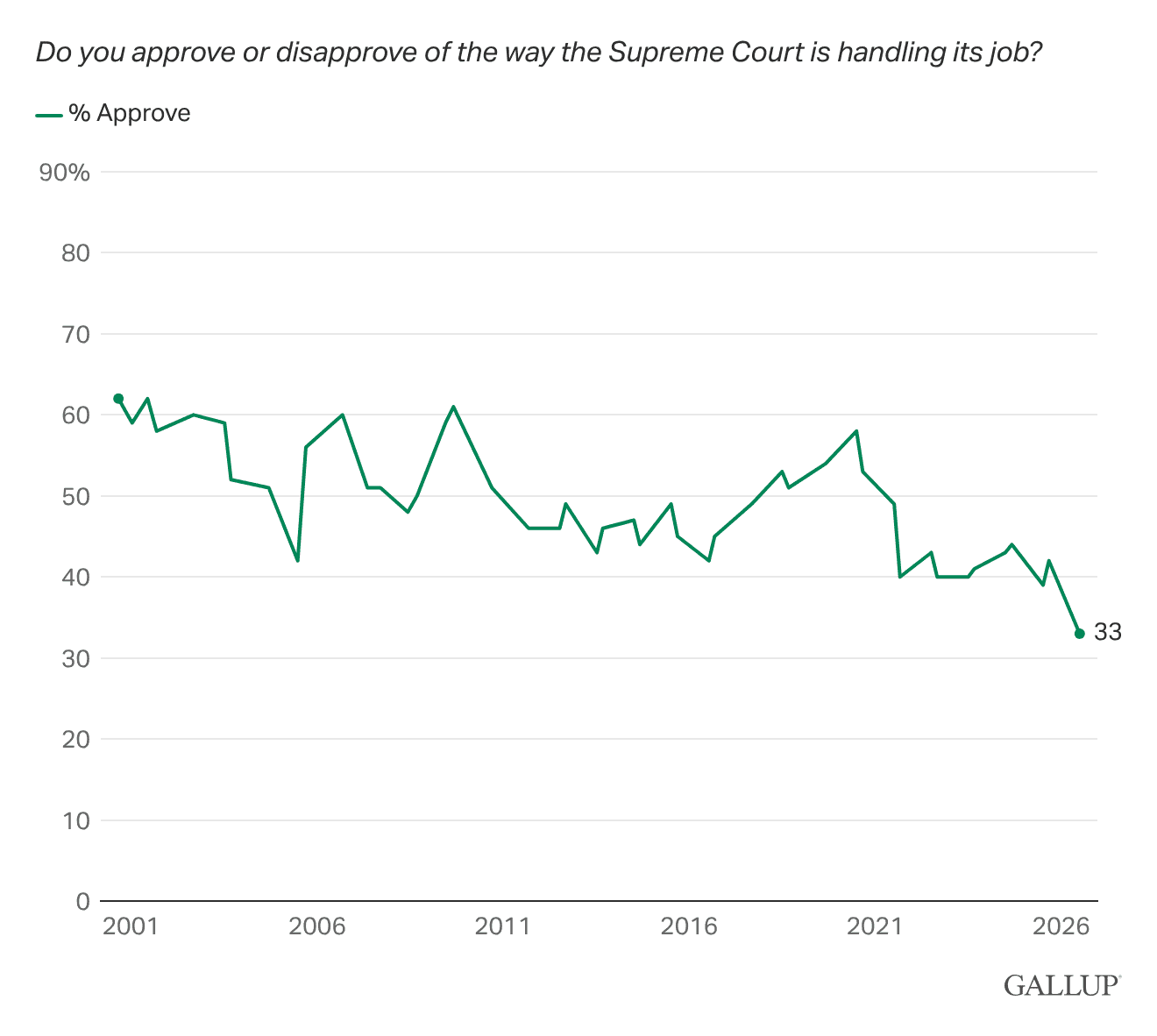 Line Chart: Supreme Court job approval falls to a record low.