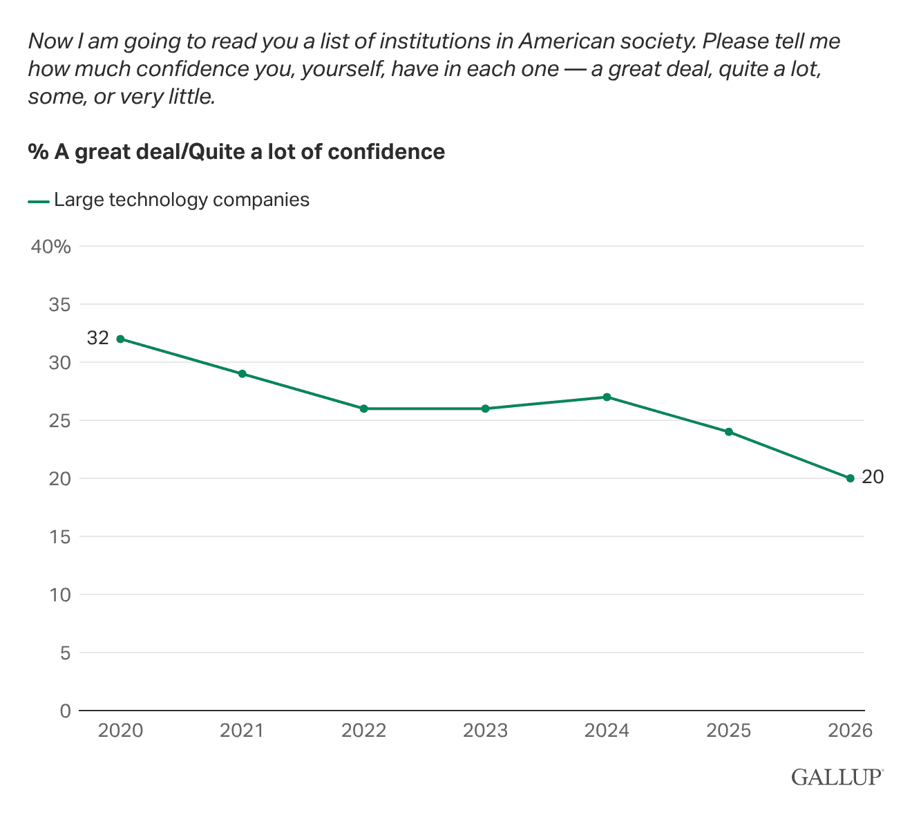 Line Chart: Confidence in large technology companies, 2020-2026.