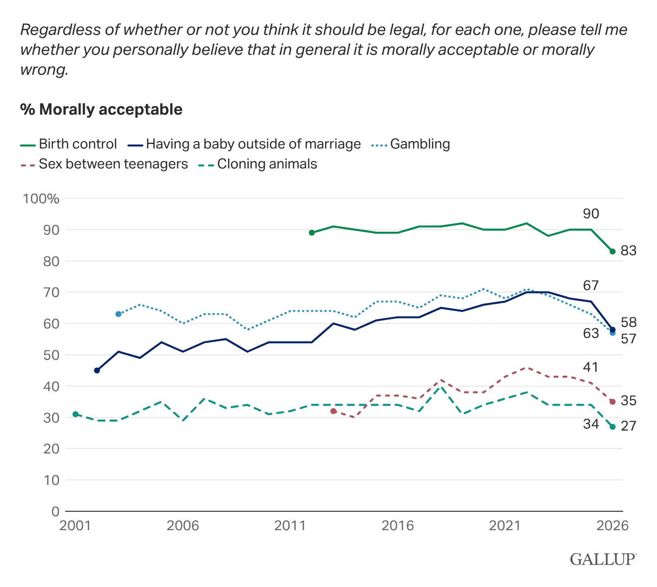 Line Chart: Declining perceived moral acceptability of five behaviors.