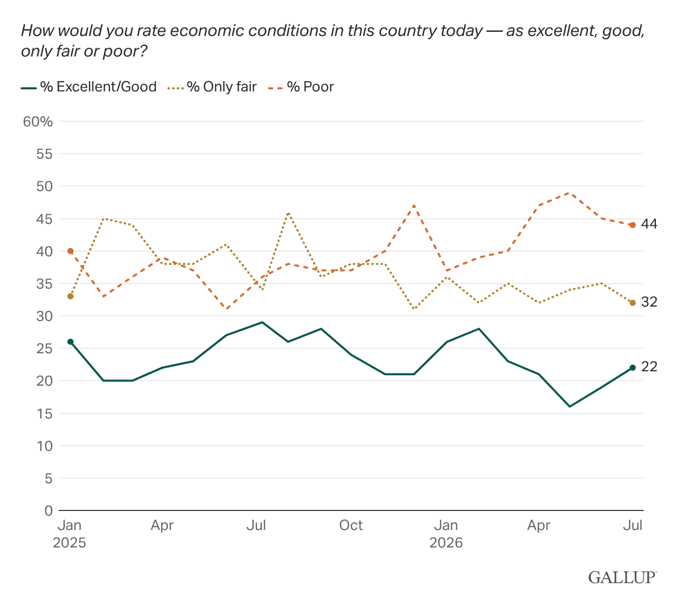 Line Chart: Americans' views of the economy, 2025-2026.
