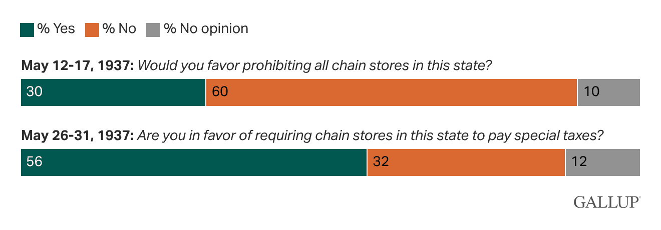 Stacked bar chart: Chain stores vs. local merchants in 1937.