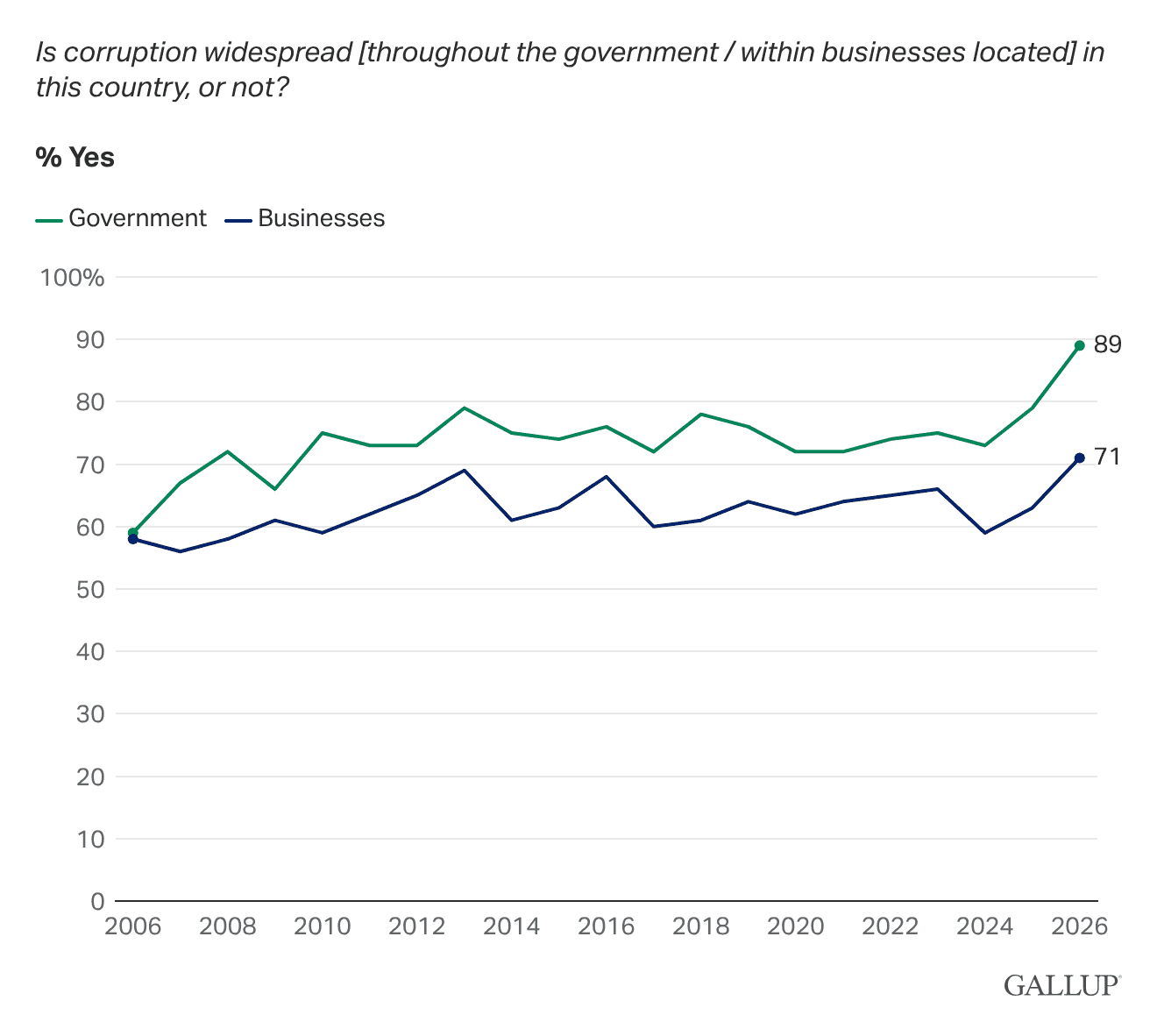 Line chart: Perceived corruption more widespread in U.S. government than businesses.