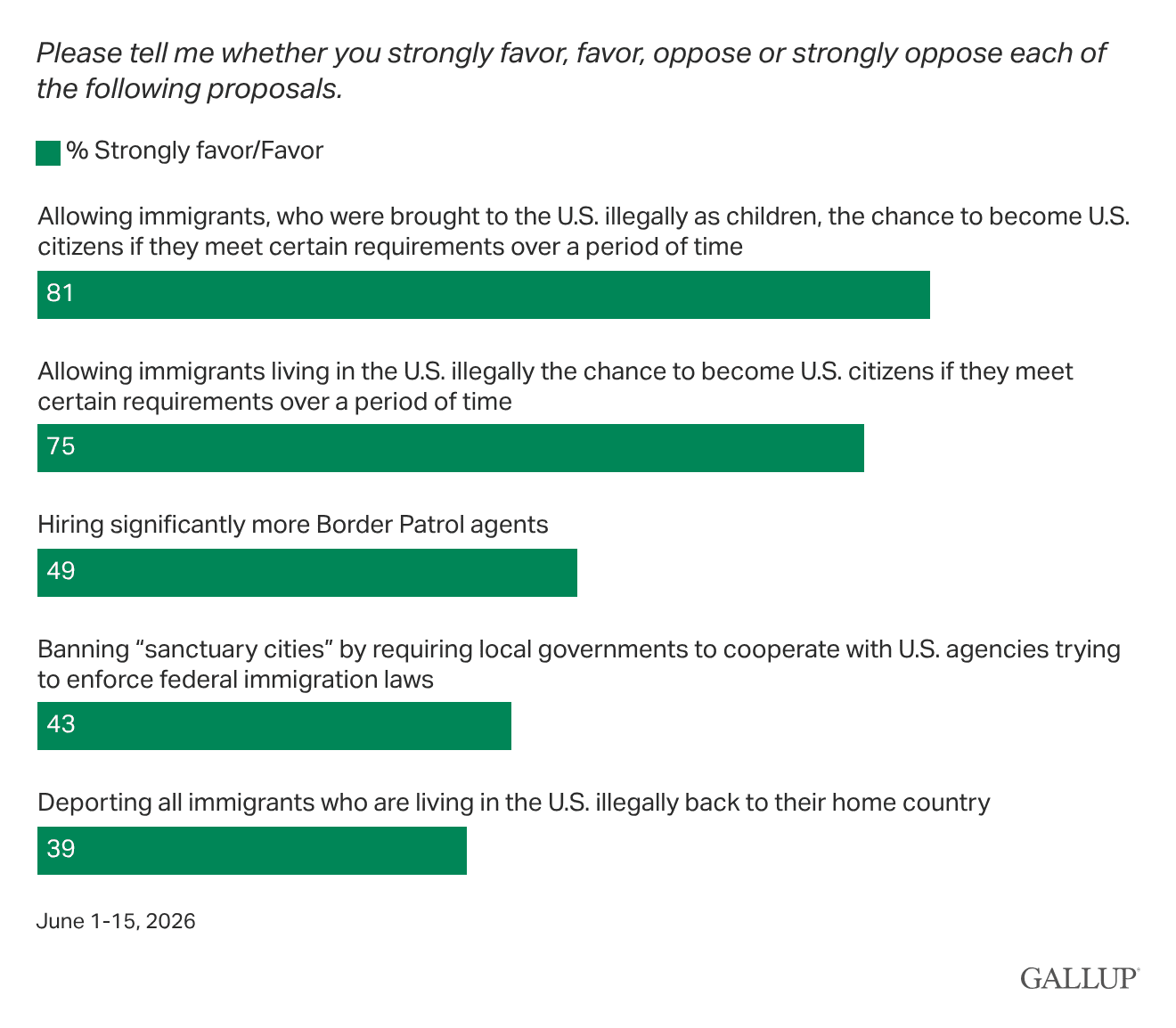 Bar chart: Americans' support for immigration proposals.